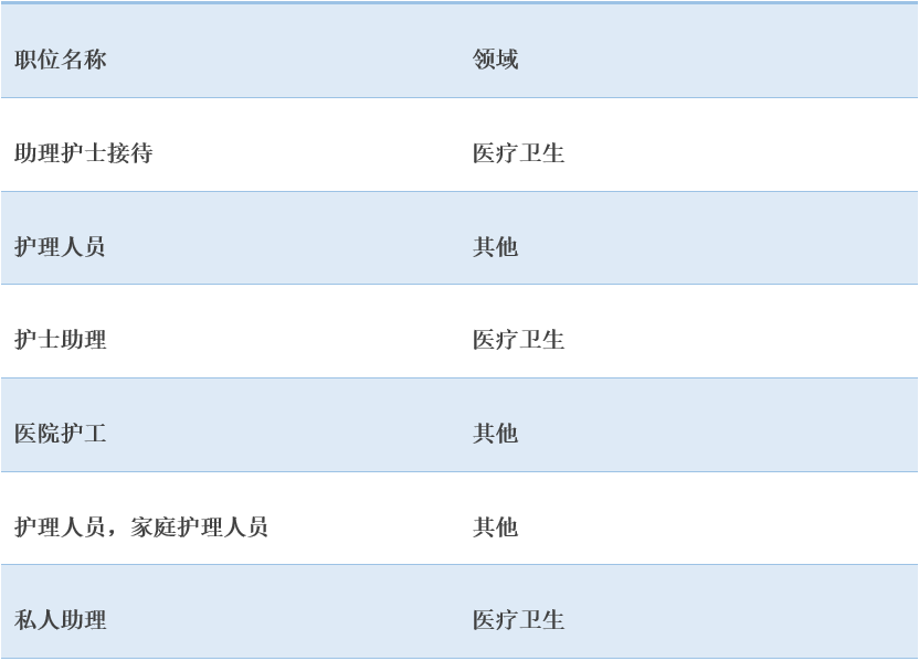 152个可豁免瑞典工作签证最低薪资要求的职业