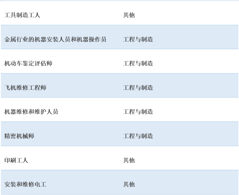 152个可豁免瑞典工作签证最低薪资要求的职业