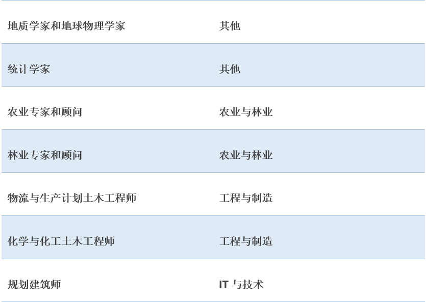 152个可豁免瑞典工作签证最低薪资要求的职业