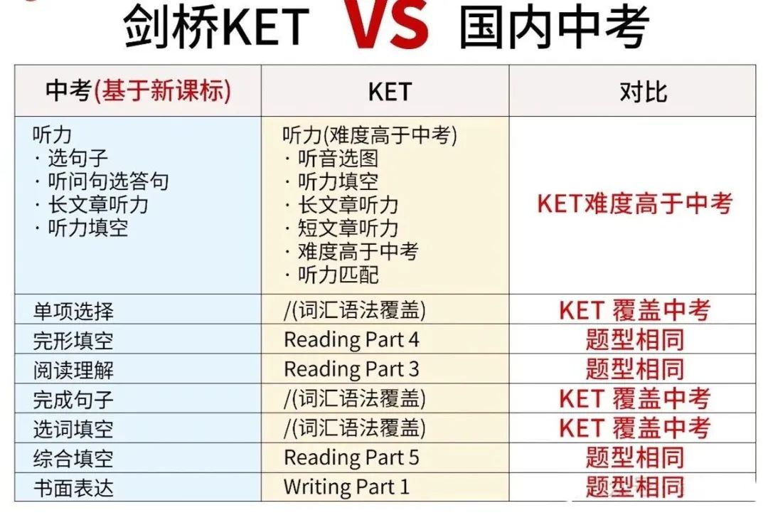 对比新课标英语后才发现，小学阶段考KET的真实逻辑不只是考试...