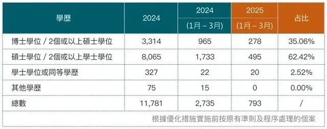 2025香港优才Q1获批率骤降67%，近三年IANG获批率却高达97%