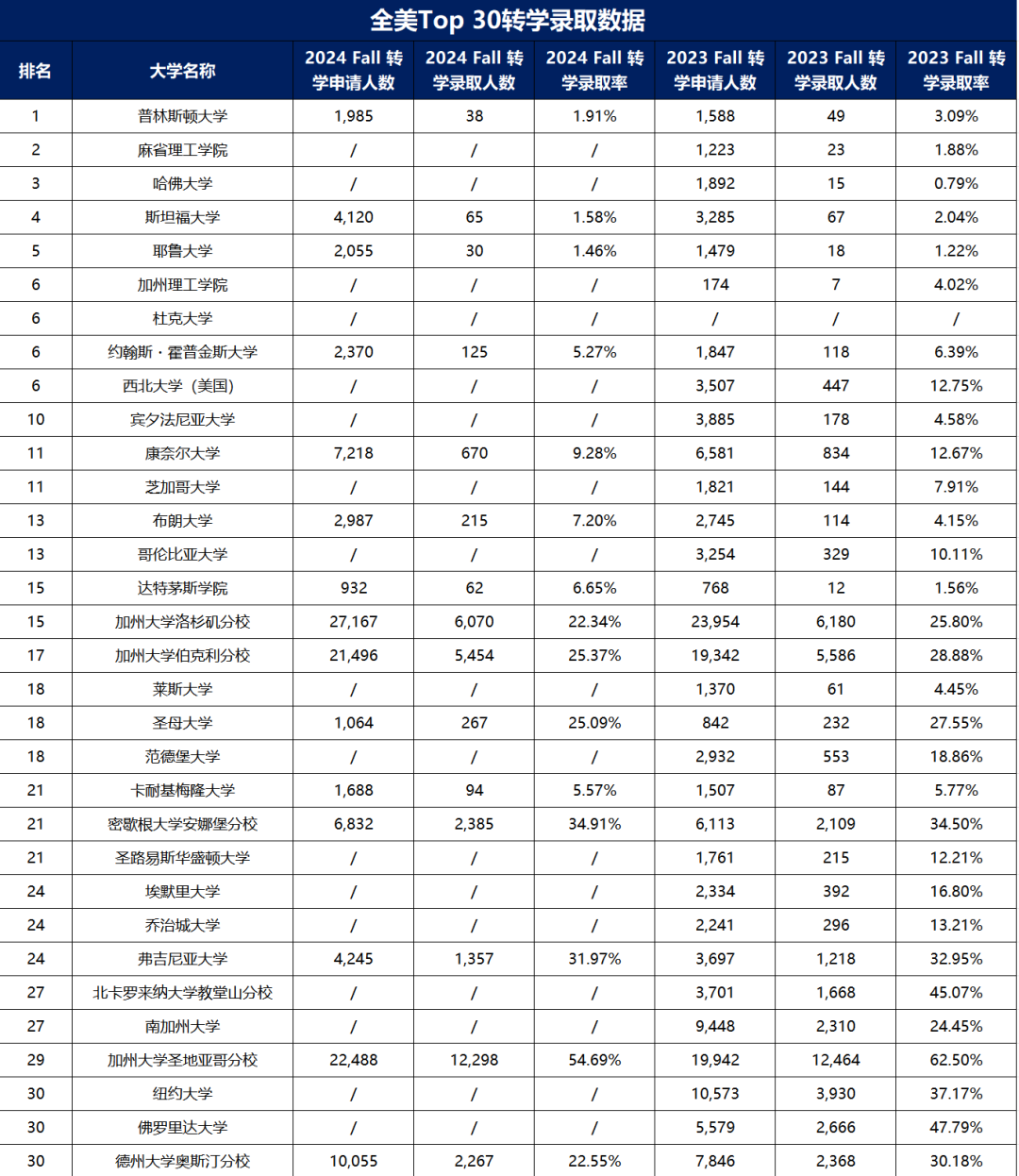 琢玉计划 | 从“滑档”到“逆袭”：为什么越来越多学生开始认真对待美本转学？