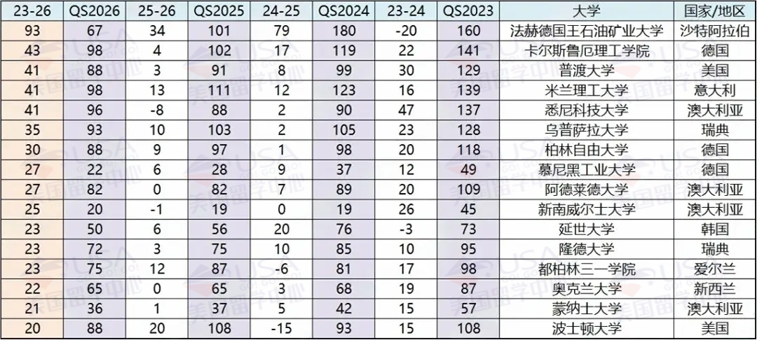 盘点！这几年“努力爬榜”的院校有哪些？