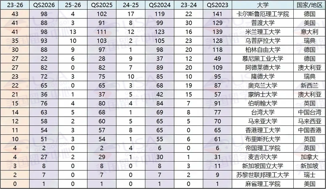 盘点！这几年“努力爬榜”的院校有哪些？