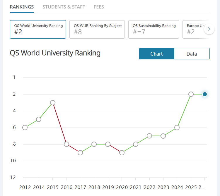 2026QS更新后为什么说这5所英国大学最保值？