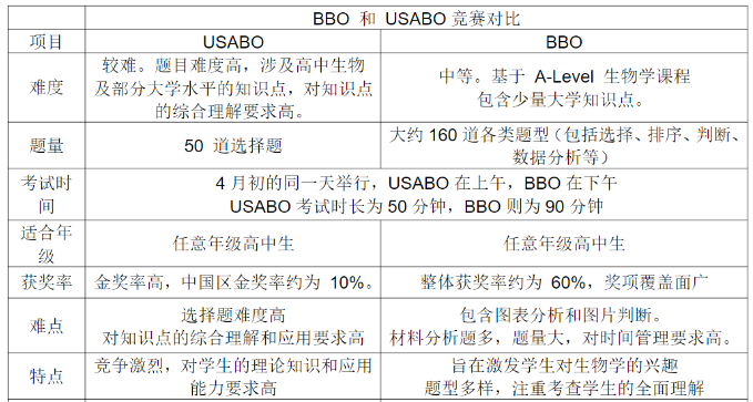 BBO&USABO两大生物竞赛区别？哪个适合你？一文吃透！