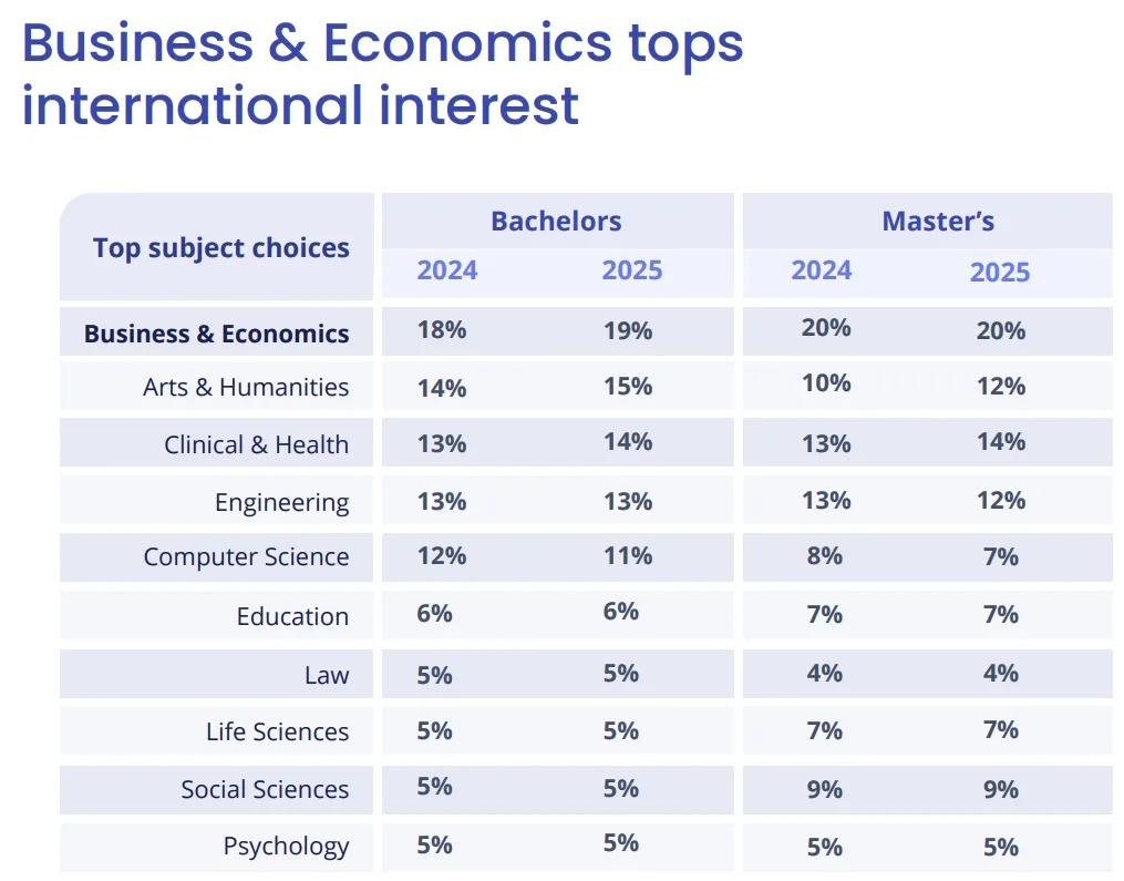 《2025全球学生招生报告》出炉！英国凭什么登顶全球第一？最新报告深度解读，你的申请策略该变了！