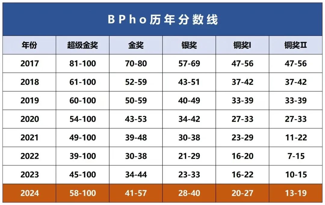 BPhO英国物理奥赛，牛津剑桥物理工程学生都参加过的竞赛，备赛报名进行中！