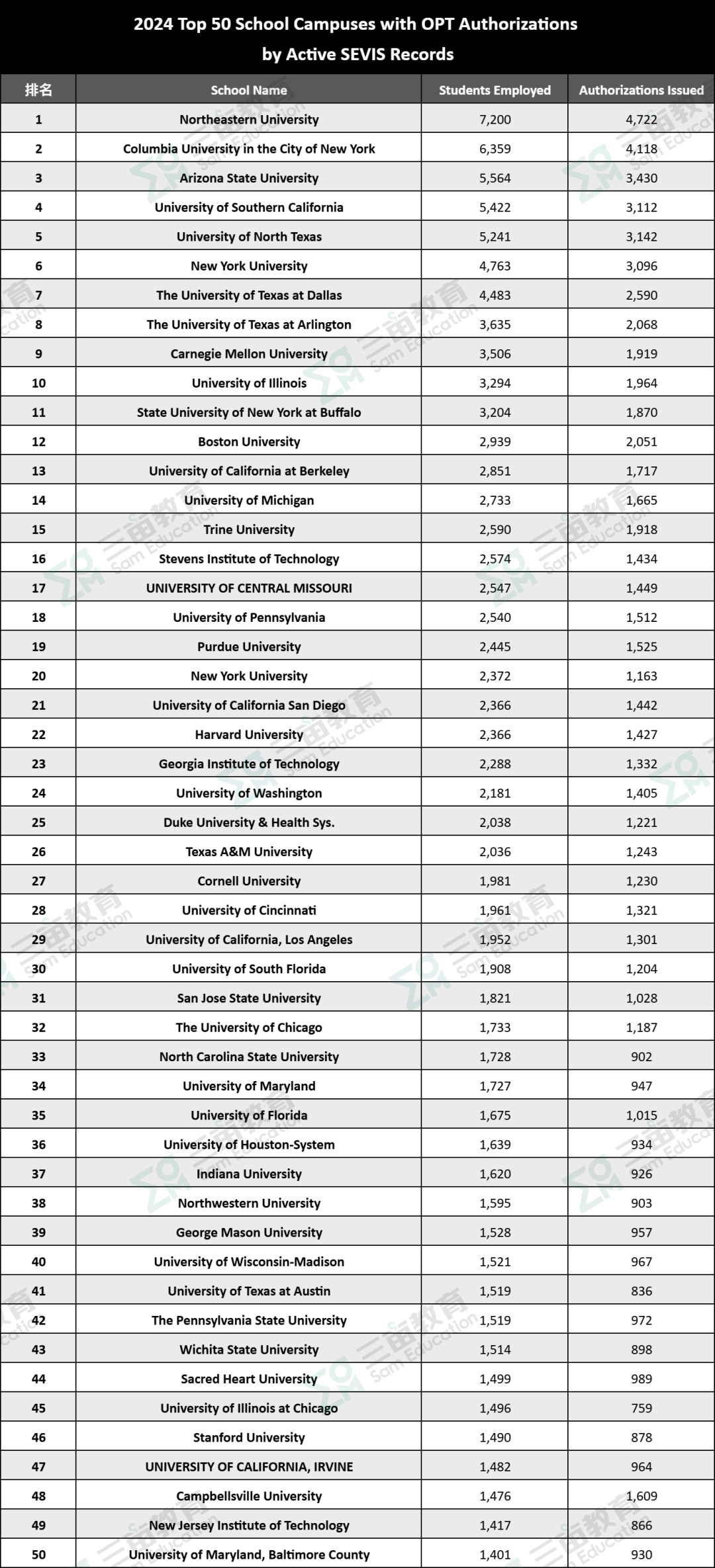 美国移民局最新数据：54% STEM岗位激增！超38万OPT来自这些美国大学...