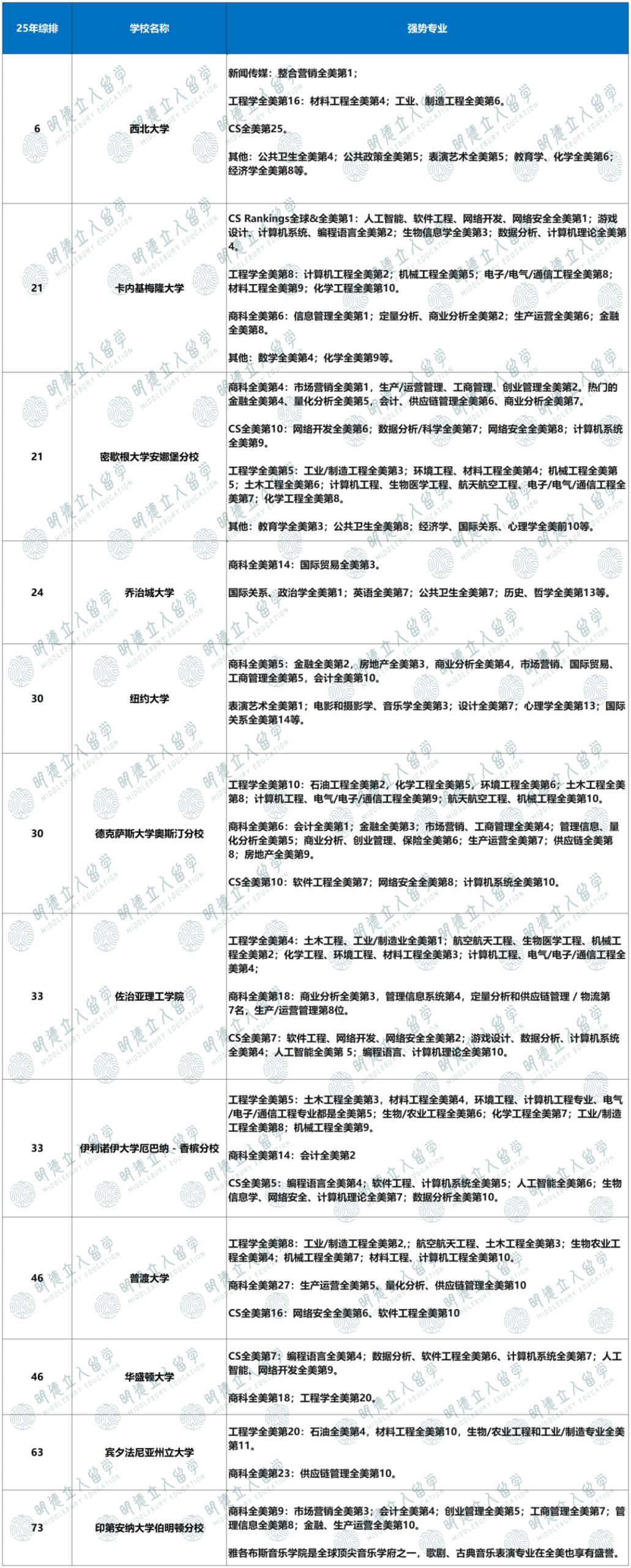 12所超级“偏科”的美国大学，不读王牌专业，建议直接换学校！