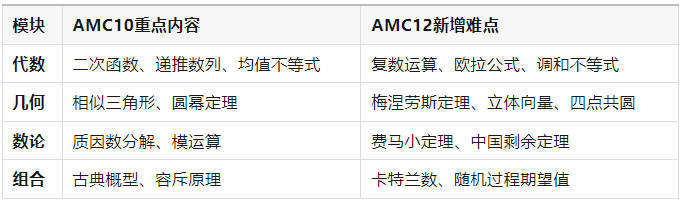 注意！AMC10/12数学竞赛B卷考试时间较往年推迟两天！附AMC10/12数学竞赛培训课程