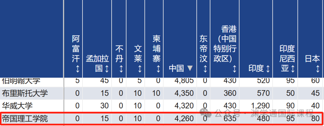 牛剑G5院校的这些专业，挤满了中国学生！
