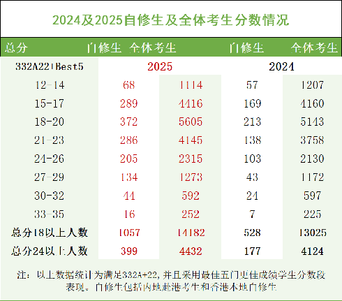 港八大对DSE成绩要求是多少？附DSE培训课程！