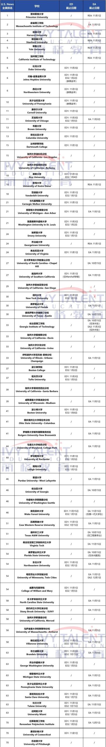 2026Fall美本申请TOP70美本早申请批次和截止时间汇总！