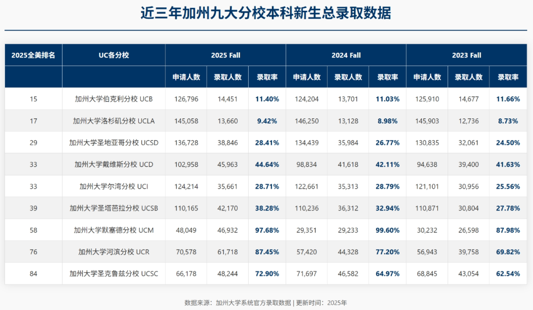 加州大学公布2025 Fall最新本科录取数据，国际生录取激增17%