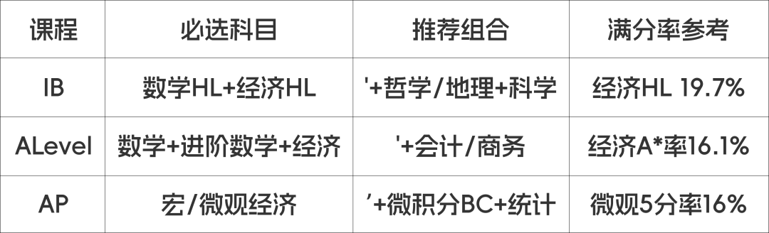 IB/ALevel/AP三大课程选科全攻略！这样选课让你离名校更近一步！