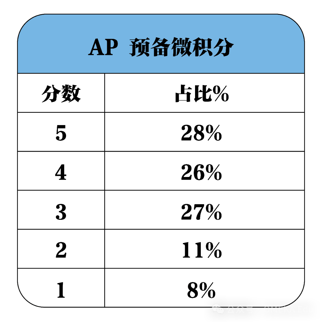 必看！CB官宣：2026年AP考试时间！|附2025年全球5分率