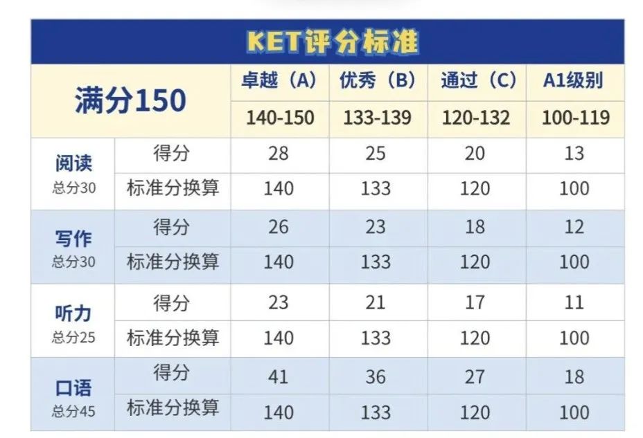 KET/PET与中高考的对比！上海暑期KET课程占位中！