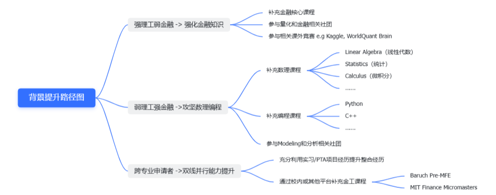 【专业介绍】｜ 金融工程篇