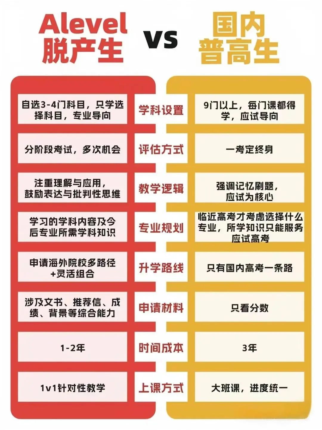 高考结束转轨A-level脱产来得及吗？ALEVEL脱产如何规划？