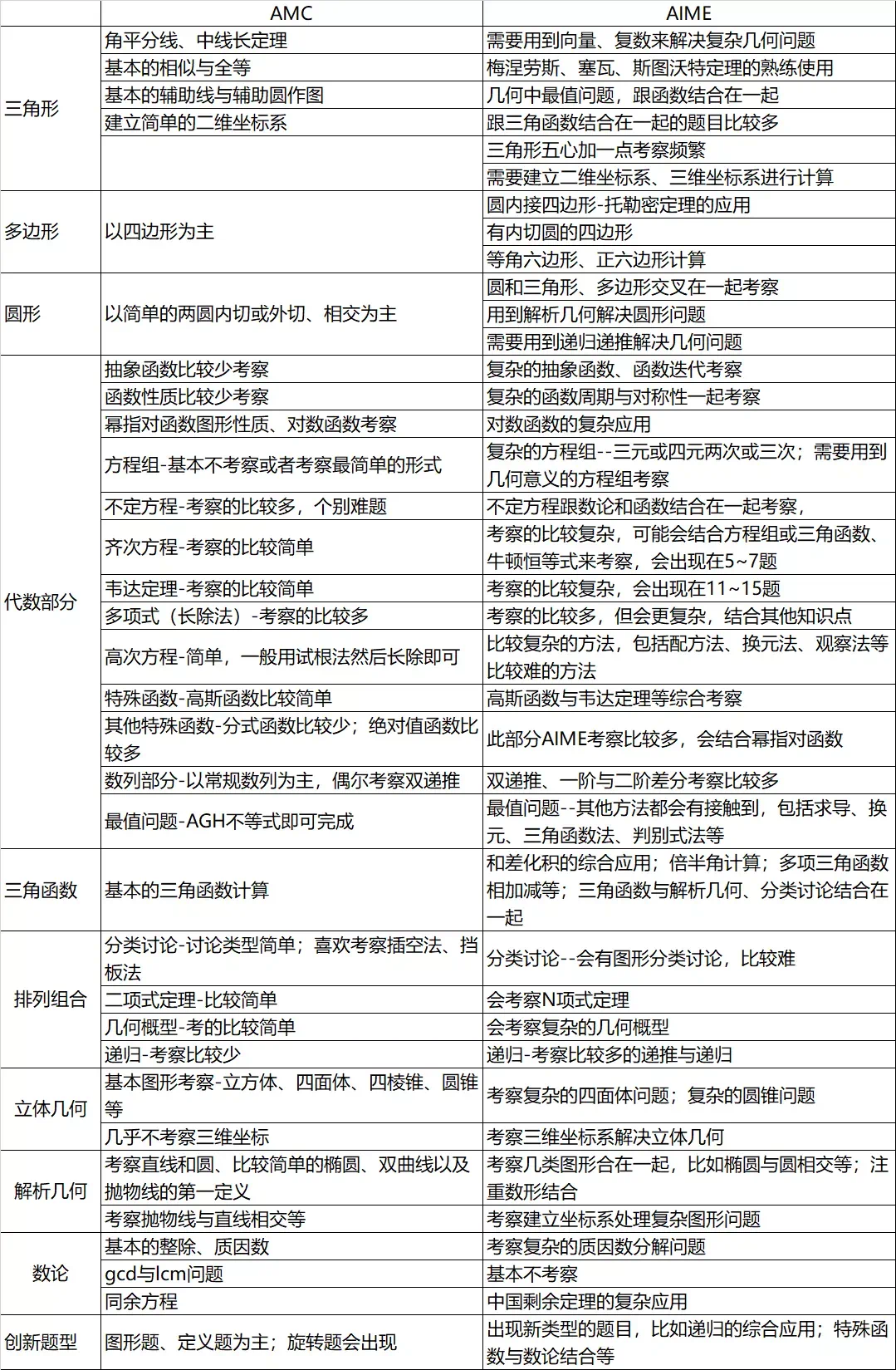 一文搞懂AMC美国数学竞赛，附AMC8/AMC10/AMC12暑期班课程安排