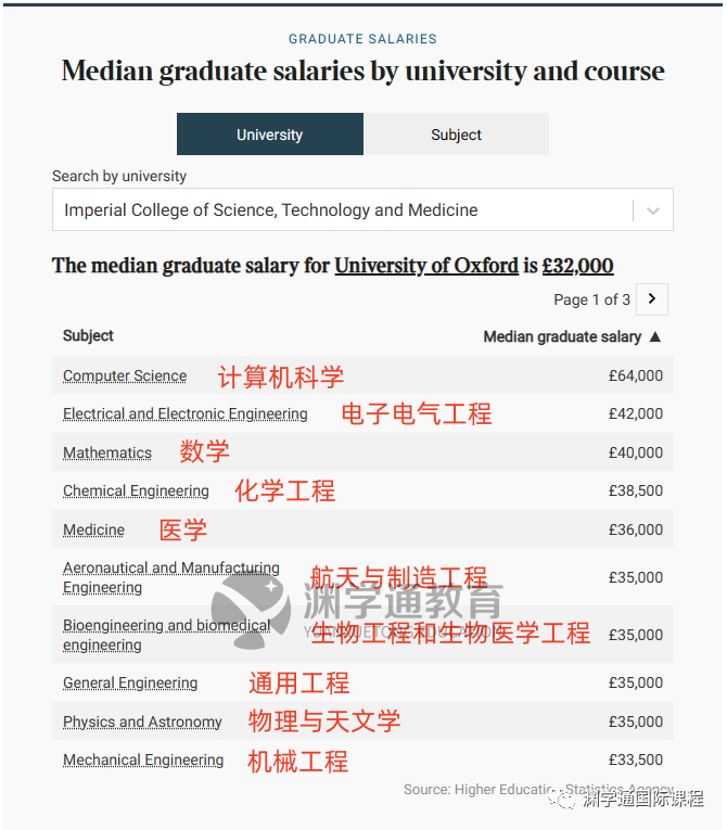 想进「投行」拿百万年薪？大学得选这6类专业！
