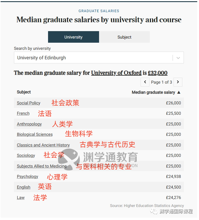 想进「投行」拿百万年薪？大学得选这6类专业！