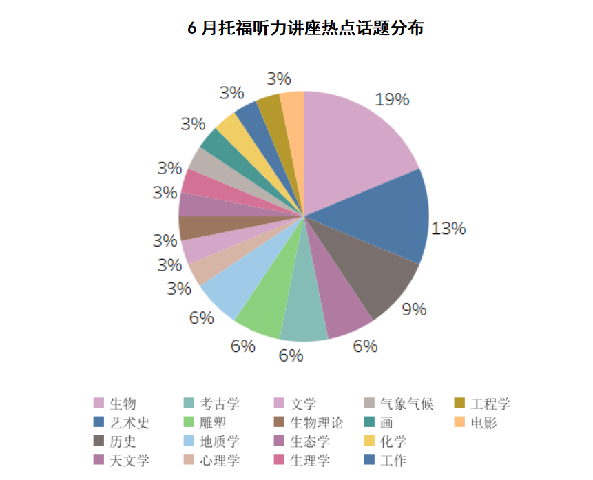 6月托福考情回顾：考到宇宙烟火秀，生物话题全科高频