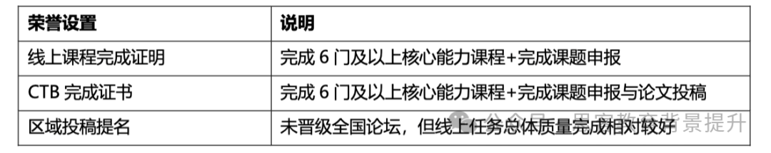 CTB全球青年研究创新论坛参赛流程是什么？附CTB课题及组队辅导