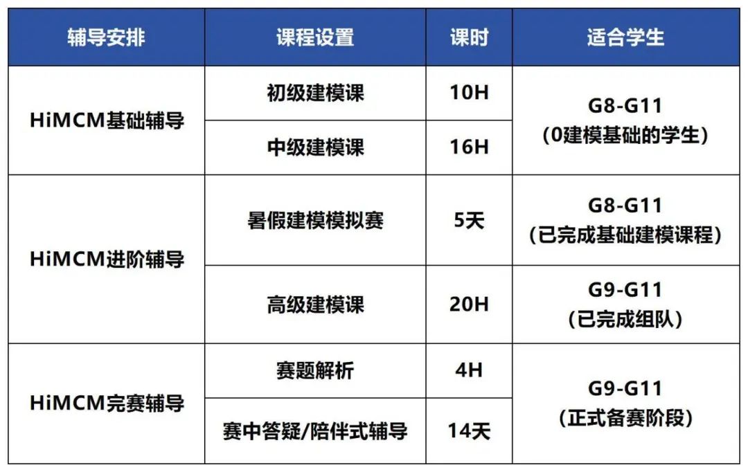 新手参加HiMCM如何冲奖？竞赛时间/难度/组队/辅导