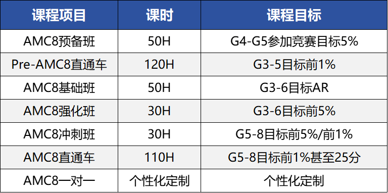 魔都孩子热衷参加的AMC8竞赛是什么？有什么优势？AMC8竞赛培训课程介绍