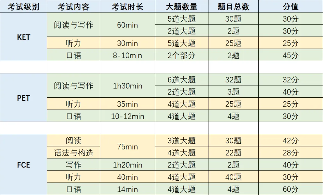 什么是KET考试？KET和PET对孩子升学有什么用？