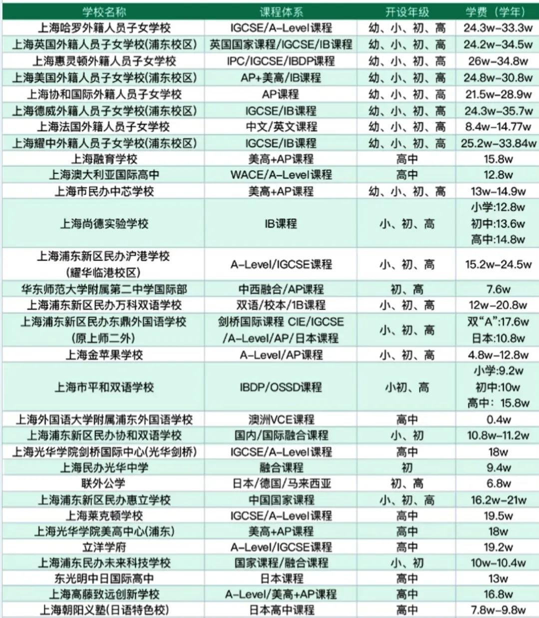 上海热门国际学校汇总！学费/学制/课程体系，一文详解！