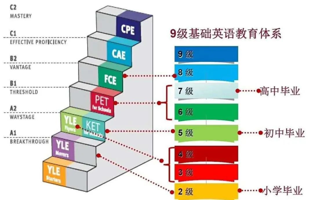 KET是什么？KET考试内容有哪些？一文讲清！