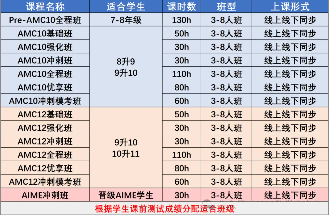 初高中数学牛娃养成攻略：AMC10数学竞赛详细介绍！