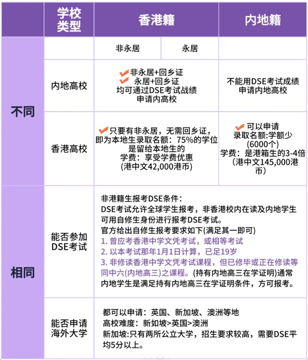 香港DSE课程全介绍，避开高考内卷直通全球名校！