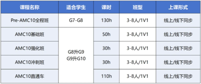 AMC10数学竞赛倒计时118天！机构教育40次课程，80小时带你高效攻克AMC10！