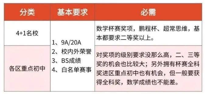 深圳鹏程杯取消后，AMC8成为新宠？两大竞赛到底有什么区别？
