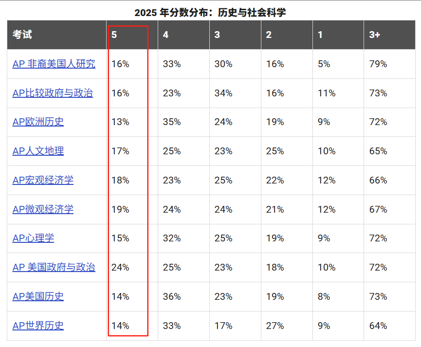 AP放榜！2025全球5分率趋势深度解析