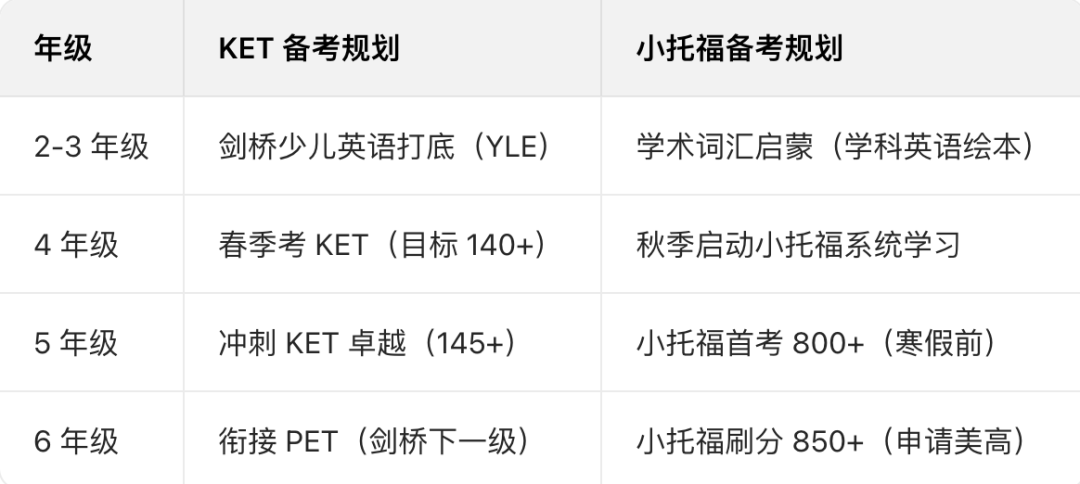 KET考试vs小托福考试：两大热门英语考试深度对比，适用人群、难度差异全解析