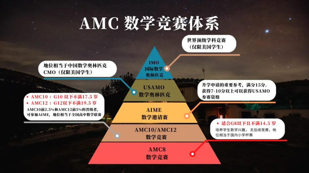 2025年暑假AMC10培训课程：基础//冲刺/全程班课程带你冲刺AMC10前1%