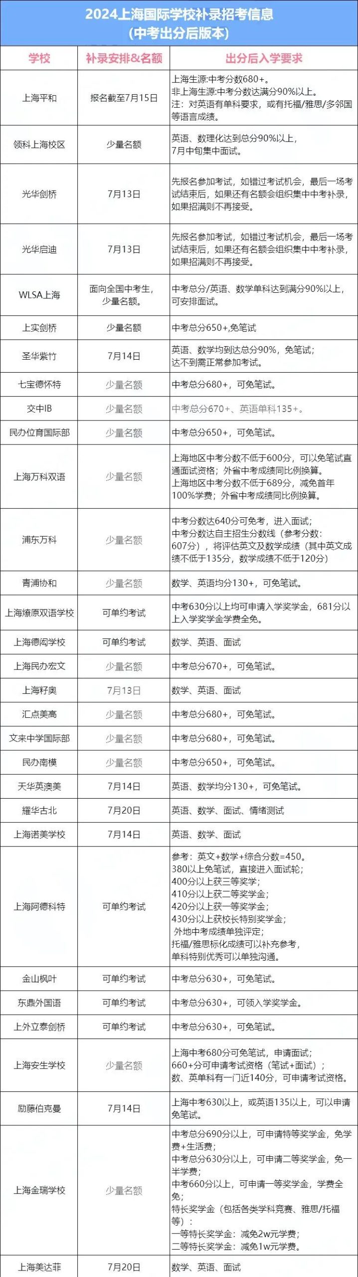 上海中考今日出分！还有哪些国际高中可以凭借中考成绩报考？中考直录&奖学金申请通道开启！