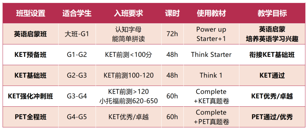 小学阶段英语怎么学？超详细的1-6年级KET/PET备考规划来咯！