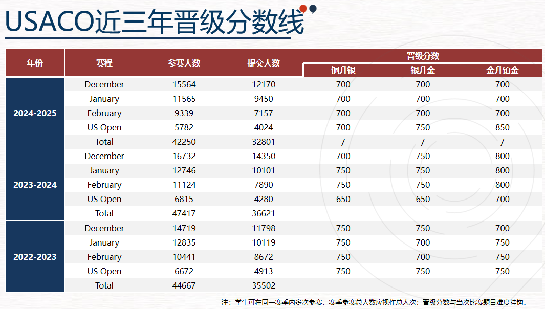 USACO暑期冲奖辅导！附晋级路线/竞赛不同级别的含金量