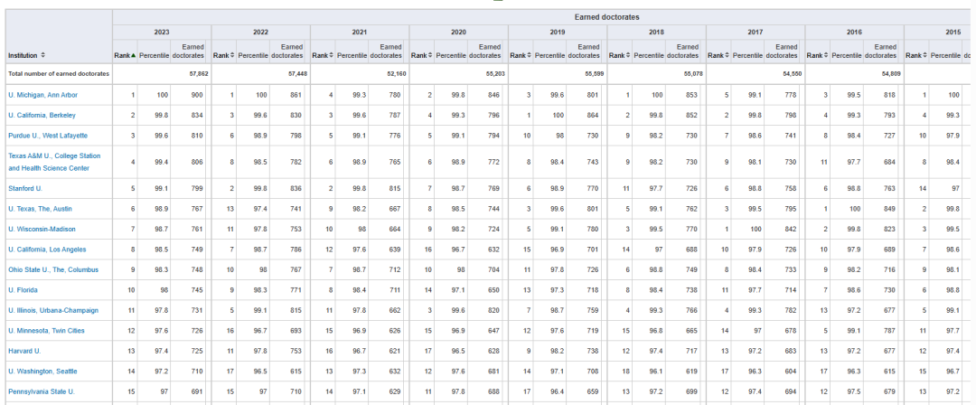 为何众人挤破头赴美读PhD,这份博士数据报告让你看清形势! 为何众人挤破头赴美读PhD,这份博士数据报告让你看清形势!