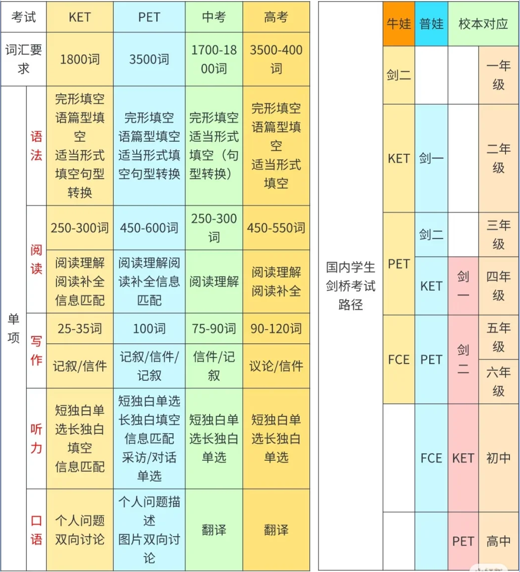 *小学阶段就拿下KET？KET英语考试适合几年级的孩子？附KET暑期辅导班