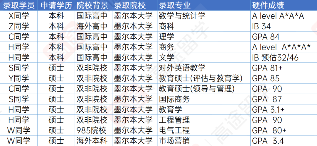 墨尔本大学2026学费、生活费来啦！看看一年要花多少钱