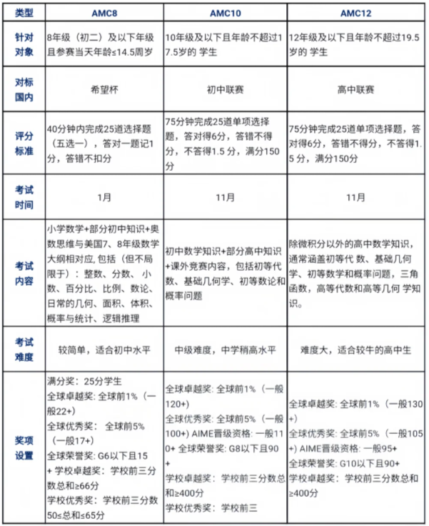 为什么国际生都在卷AMC竞赛？解锁世界名校数学竞赛“通行证”，附机构AMC8/10/12课程，全国30+校区，线上线下皆可安排