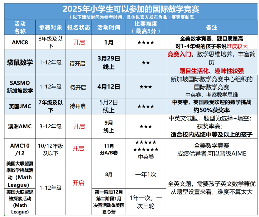 海淀鸡娃圈都在参加的国际数学竞赛盘点，附海淀数学竞赛培训课程推荐
