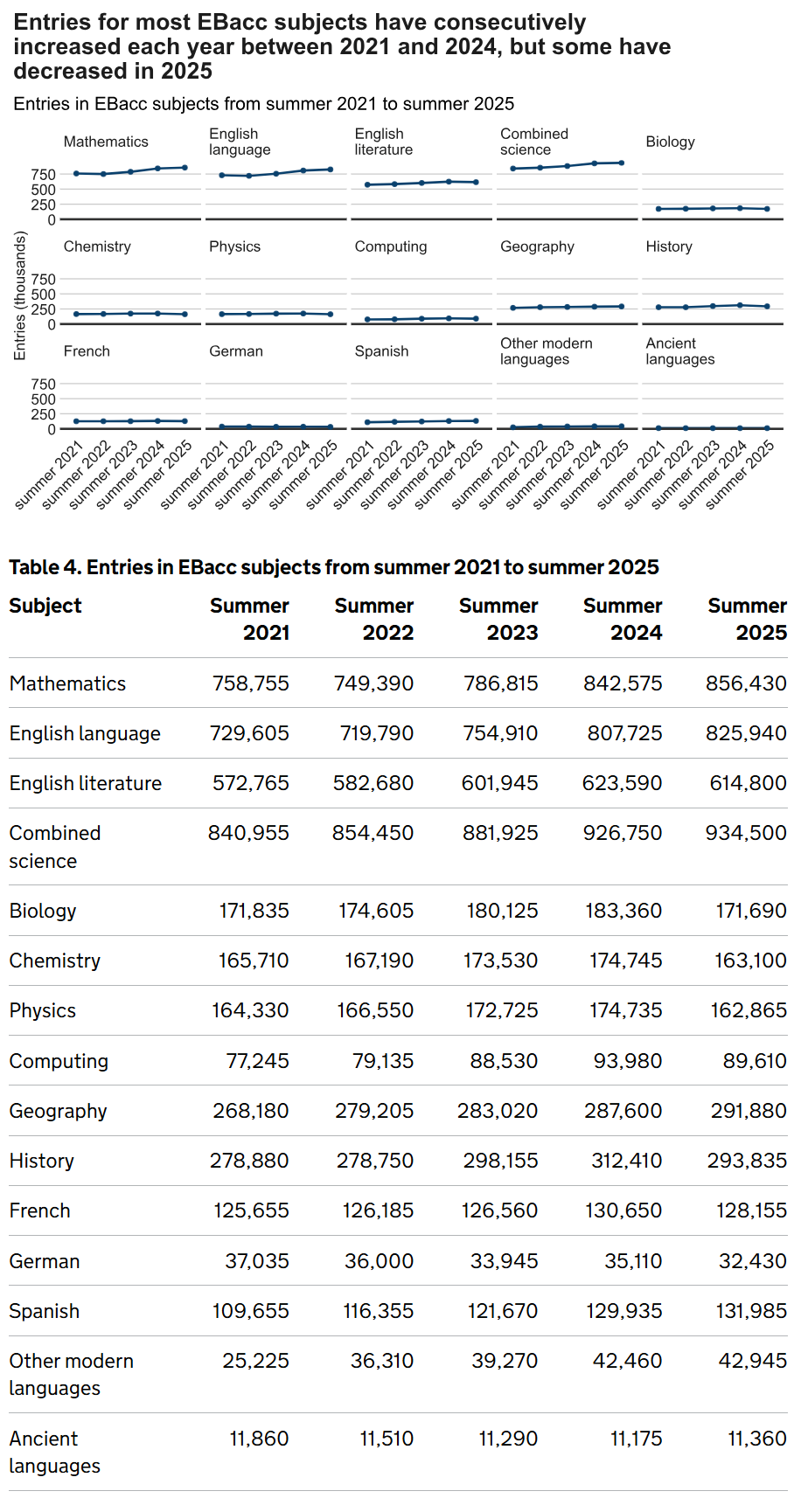 2025英国夏季大考数据曝光！A-Level考生超82w！数学逆势增长，这些科目热度下降？